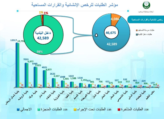 إجادة.. مبادرة وطنية خلاقة لتعزيز ثقة المواطن بالرقابة في أمانة الرياض