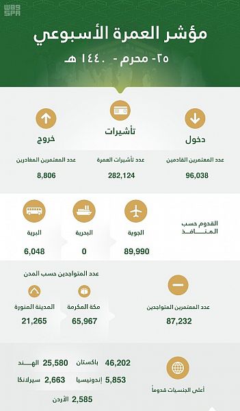 مؤشر العمرة الأسبوعي: 282 ألف تأشيرة ووصول 96 ألف معتمر