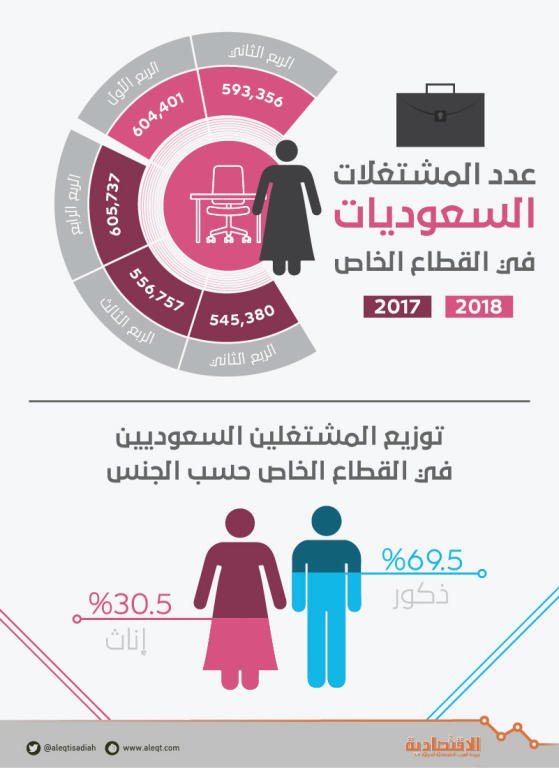 ارتفاع نسبة توظيف السعوديات بالقطاع الخاص 8.8%