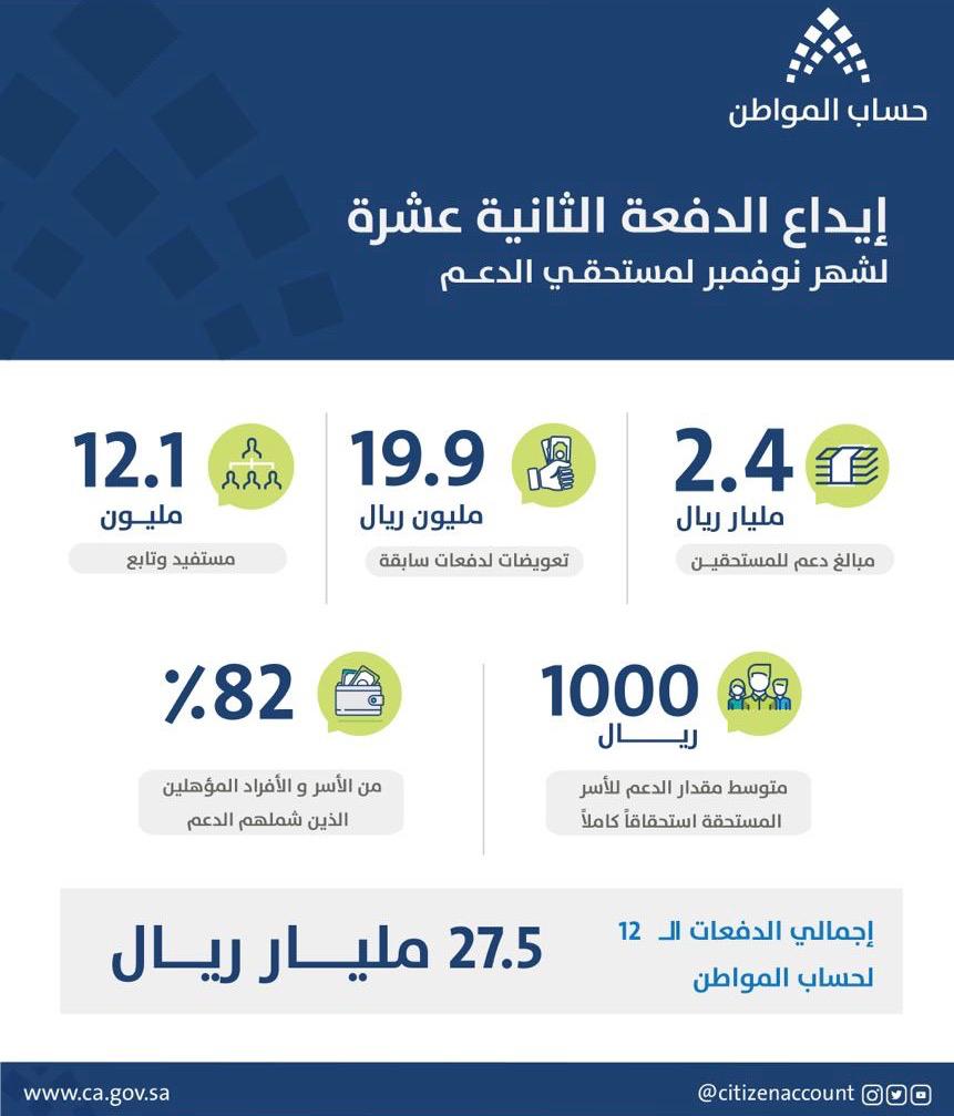 حساب المواطن يودع 2.4 مليار ريال في حسابات المستفيدين