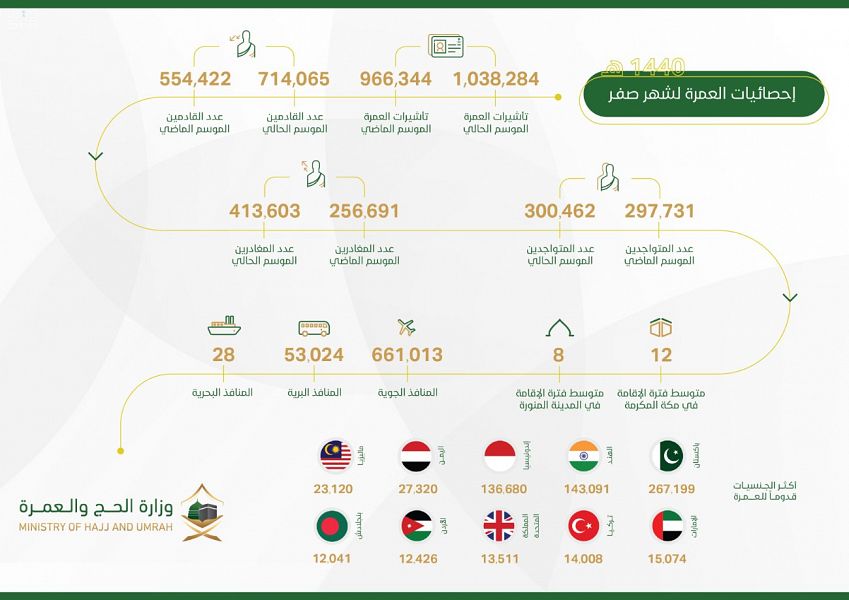 أكثر من مليون تأشيرة عمرة خلال صفر