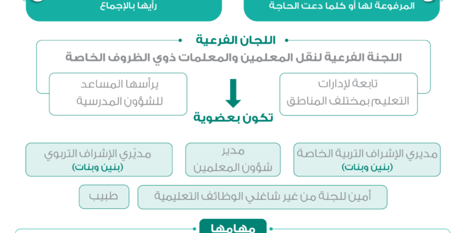 التعليم تعلن آليات ضوابط نقل المعلمين والمعلمات ذوي الظروف الخاصة