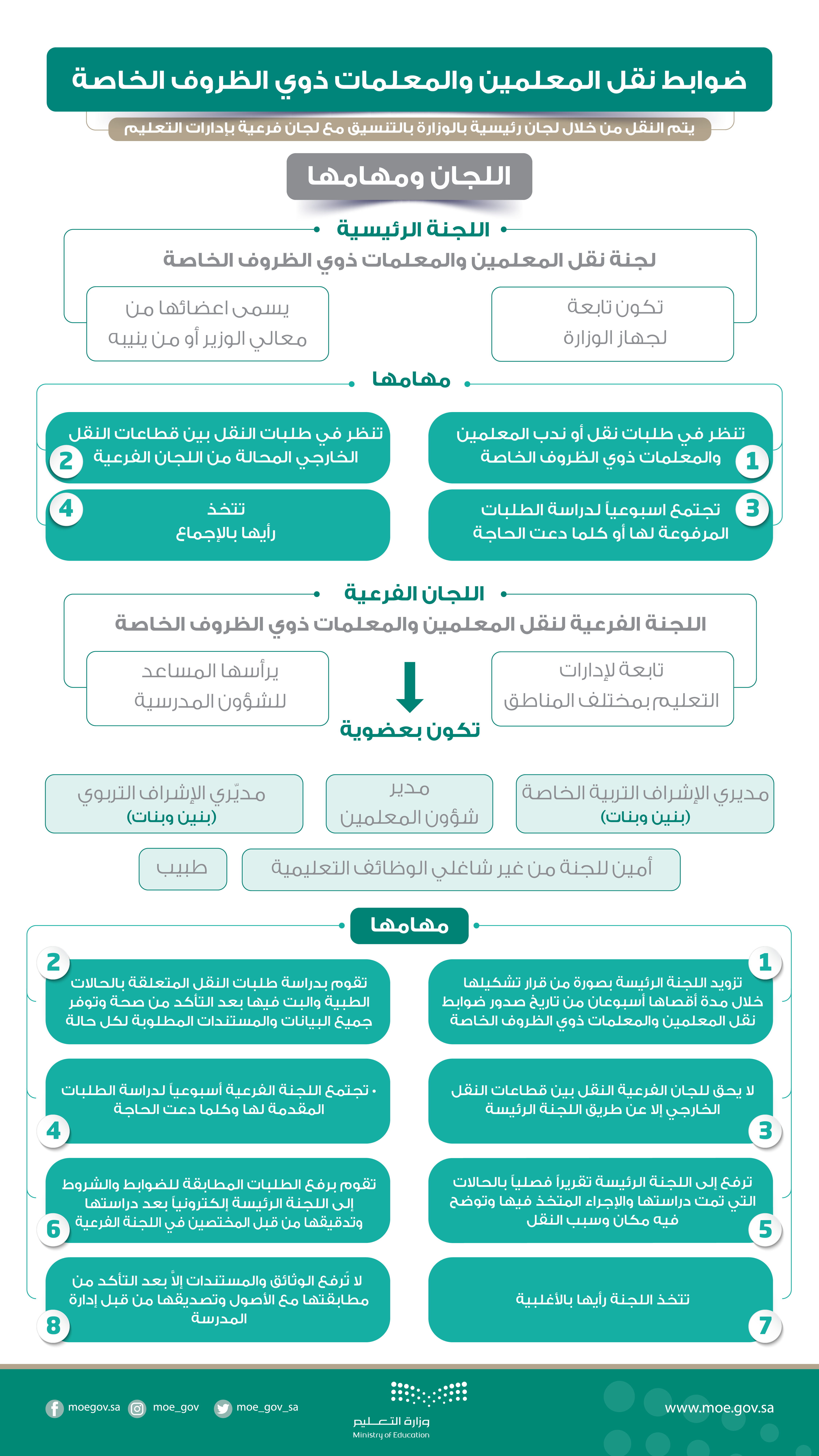 التعليم تعلن آليات ضوابط نقل المعلمين والمعلمات ذوي الظروف الخاصة