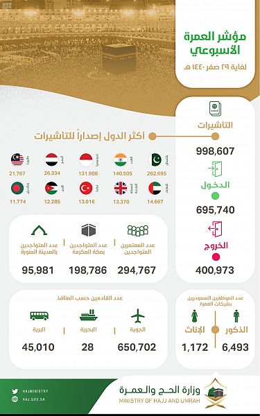 إصدار أكثر من 998 ألف تأشيرة عمرة ووصول 695 ألف معتمر في أسبوع 