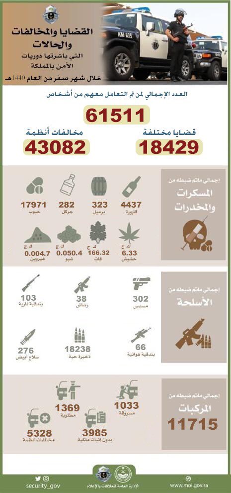 ضبط 11715 مركبة و61511 شخصًا في شهر