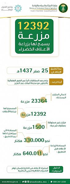 البيئة: 53% من المزارع سيُسمح لها بزراعة الأعلاف ومهلة أسبوع لإضافة الوثائق