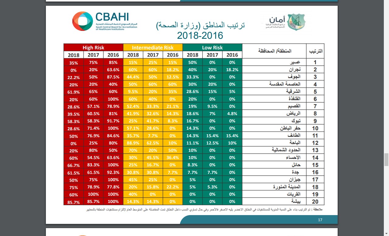 خطر عالٍ.. 44% من مستشفيات وزارة الصحة داخل المنطقة الحمراء