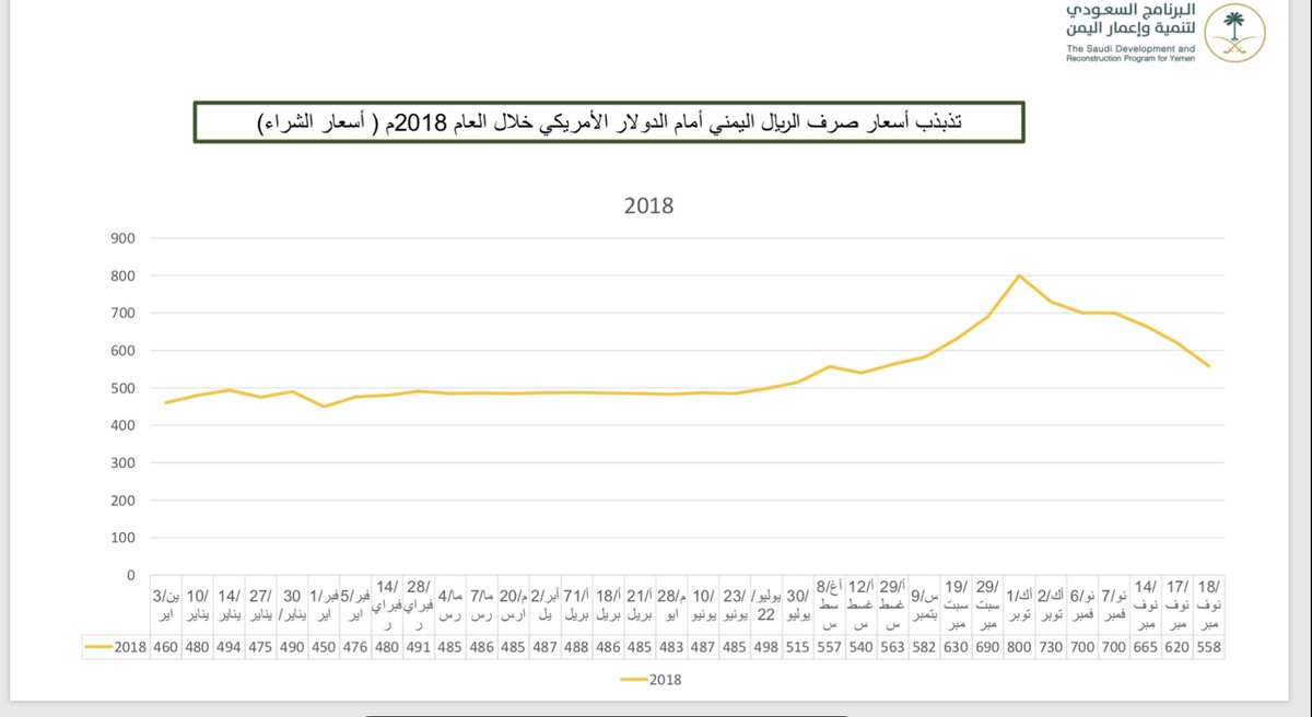 مع خطاب الملك.. ارتفاع الريال اليمني وانكسار ميليشيا الحوثي