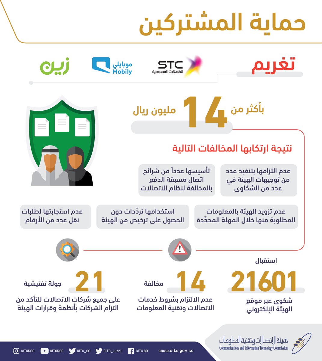 14 مليون ريال غرامات مالية على شركات الاتصالات