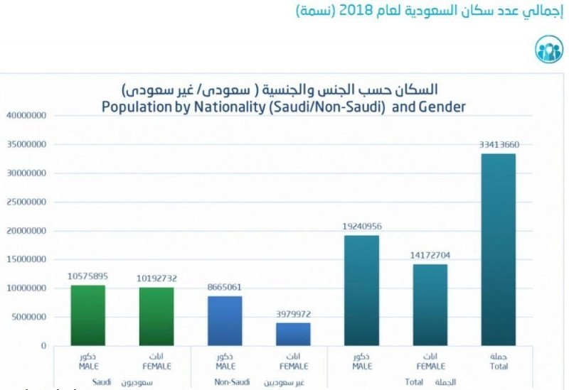 الإحصاء تُعلن عدد سكان المملكة لعام 2018