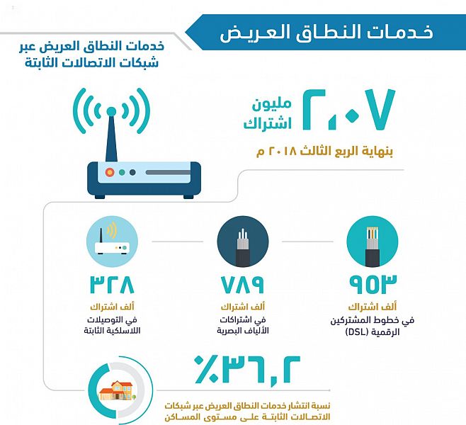 130.5 % نسبة انتشار خدمات الاتصالات الصوتية المتنقلة