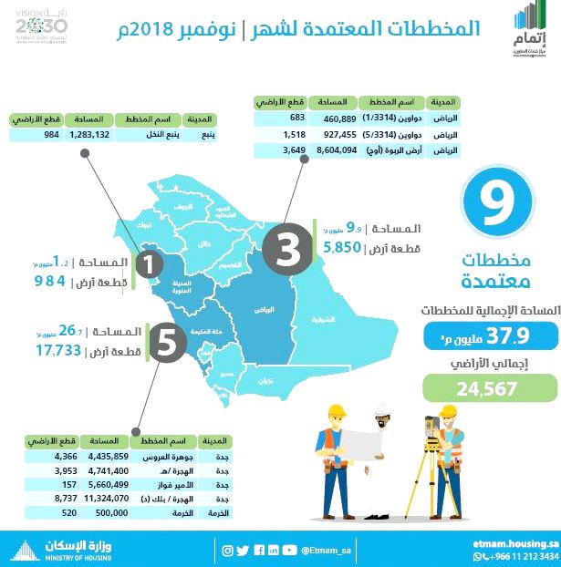 إتمام يعتمد 9 مخططات سكنية بمساحة تتجاوز 37 مليون متر مربع