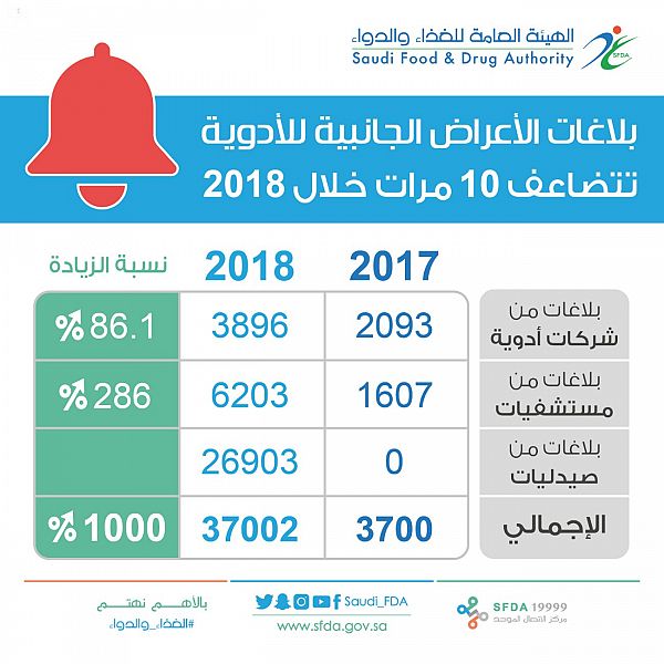 37 ألف بلاغ عن الأعراض الجانبية للأدوية خلال عام