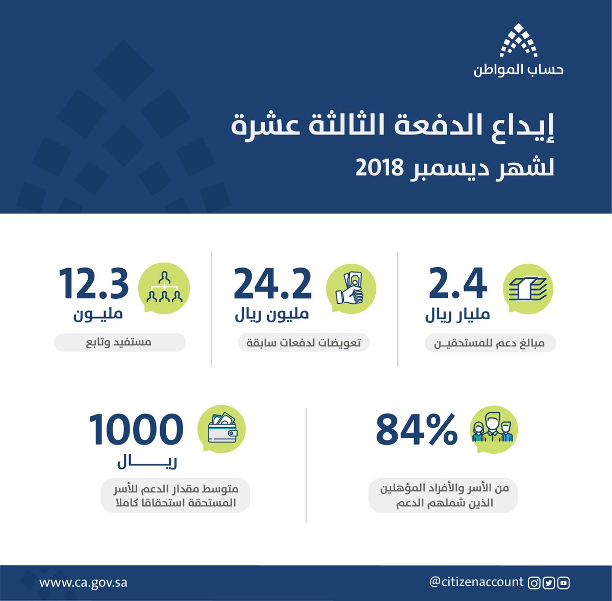 حساب المواطن يودع 2.4 مليار ريال لـ12.3 مليون مستفيد