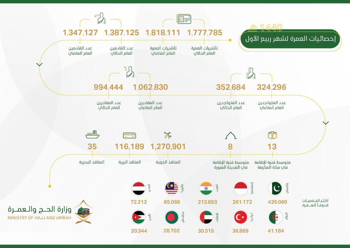 إصدار 1.7 مليون تأشيرة عمرة وارتفاع أعداد القادمين بنسبة 3%