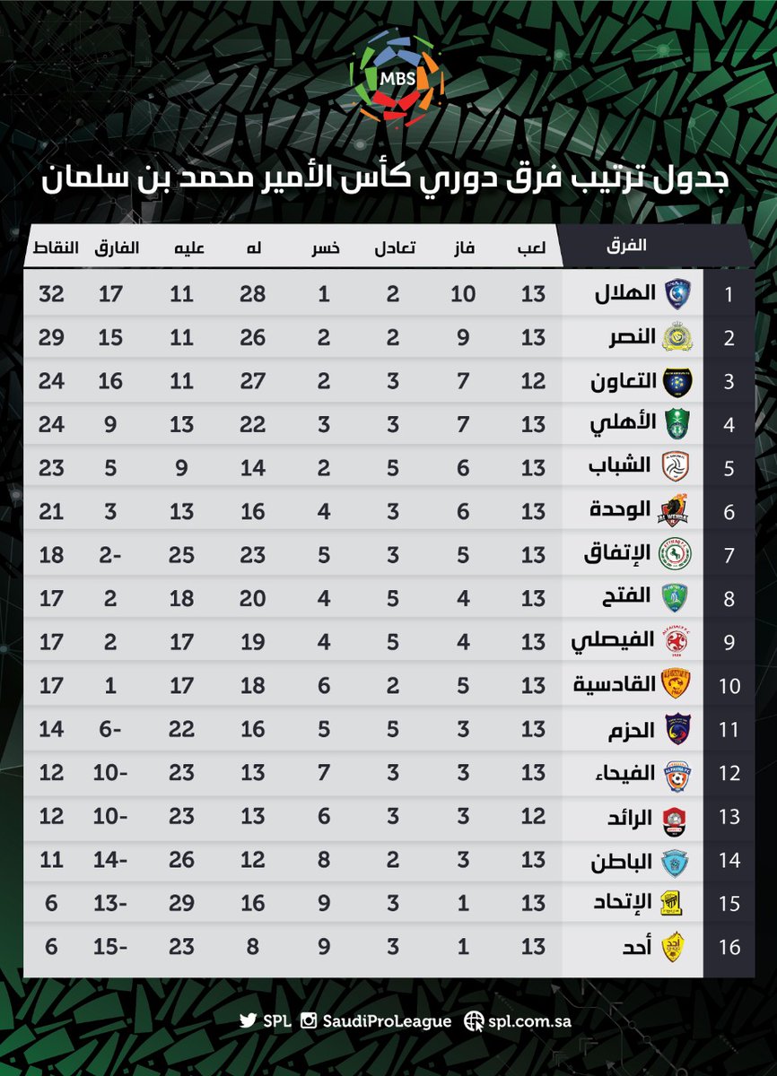 ØªØ±ØªÙŠØ¨ Ø§Ù„Ø¯ÙˆØ±ÙŠ .. #Ø§Ù„Ù†ØµØ± ÙŠÙÙ‡Ø¯Ø¯ #Ø§Ù„Ù‡Ù„Ø§Ù„ Ùˆ #Ø§Ù„Ø§ØªØ­Ø§Ø¯ ÙŠØ¨ØªØ³Ù…