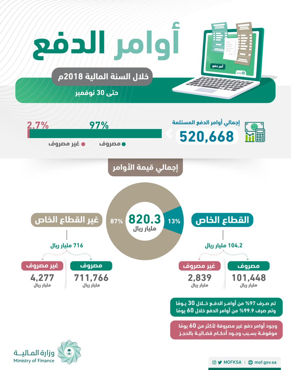 أكثر من 520 ألف أمر دفع استلمتها #المالية خلال 11 شهراً في 2018