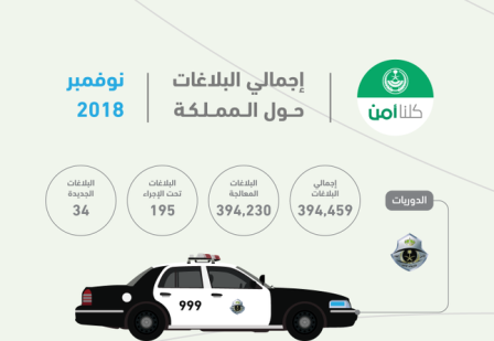 خلال شهر.. 1.6 مليون بلاغ وشكوى عبر كلنا أمن