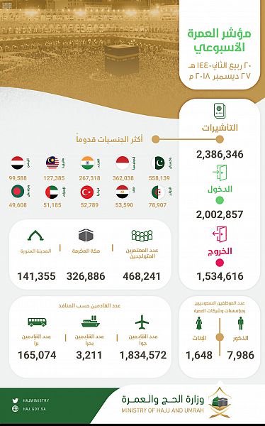 وصول أكثر من مليوني معتمر وإصدار 2.3 مليون تأشيرة عمرة