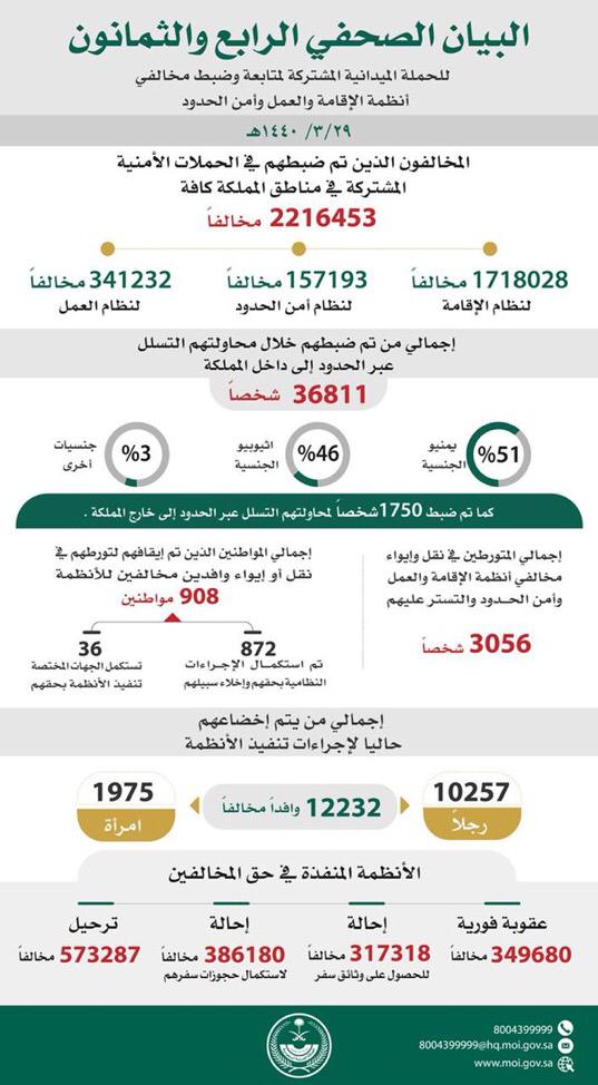 ضبط 2216453 مخالفًا لأنظمة الإقامة والعمل وأمن الحدود