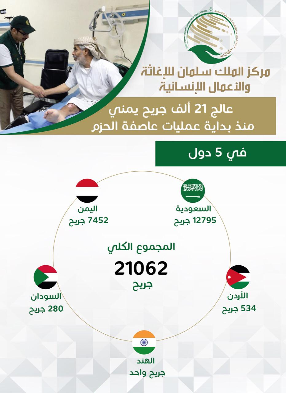 المملكة تداوي أكثر من 21 ألف جريح يمني منذ بداية عاصفة الحزم