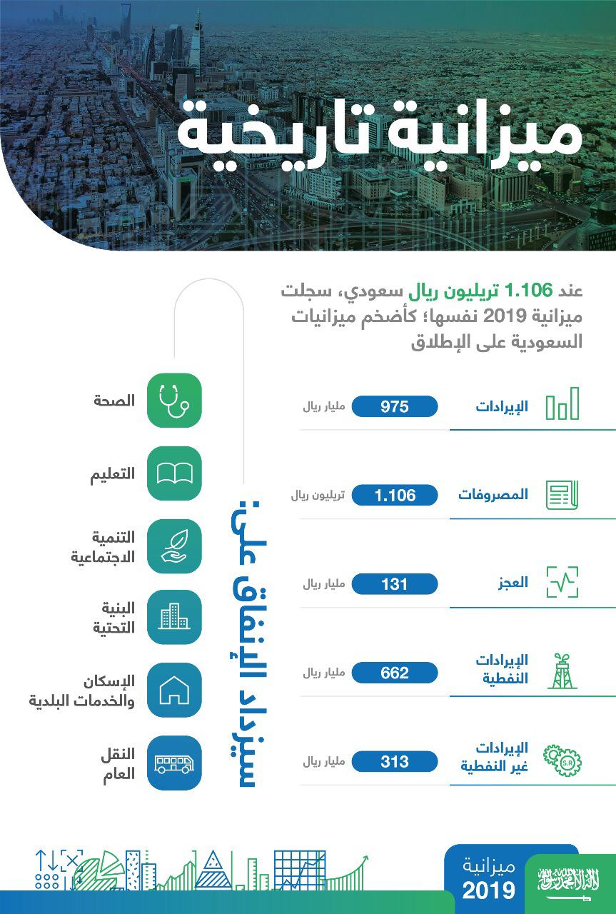 6 قطاعات سيزداد الإنفاق عليها في #ميزانيه_السعوديه_2019