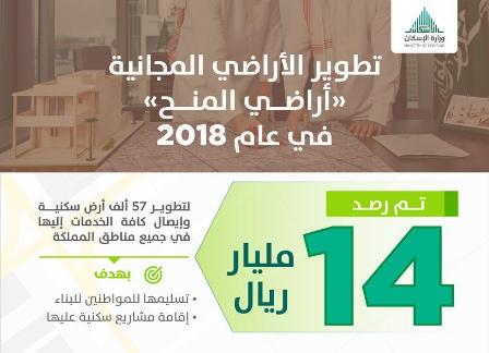 14 مليار ريال لتطوير 57 ألف أرض سكنية في 2018.. وهذا هو المستهدف في 2019