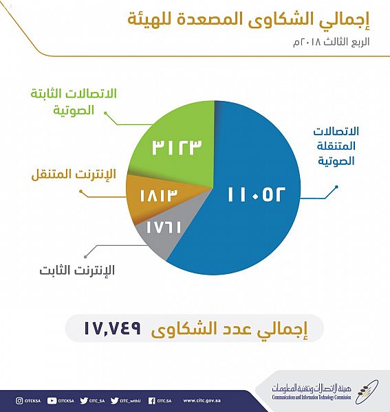 زين تتصدر الأكثر شكاوى في خدمات الاتصالات والإنترنت المتنقل