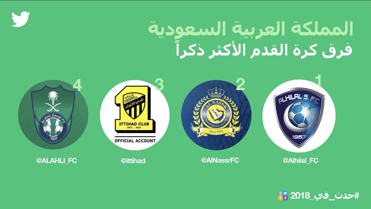 #تويتر_يعلن_الهلال_الأكثر_شهرة .. وجماهير الزعيم تحتفل