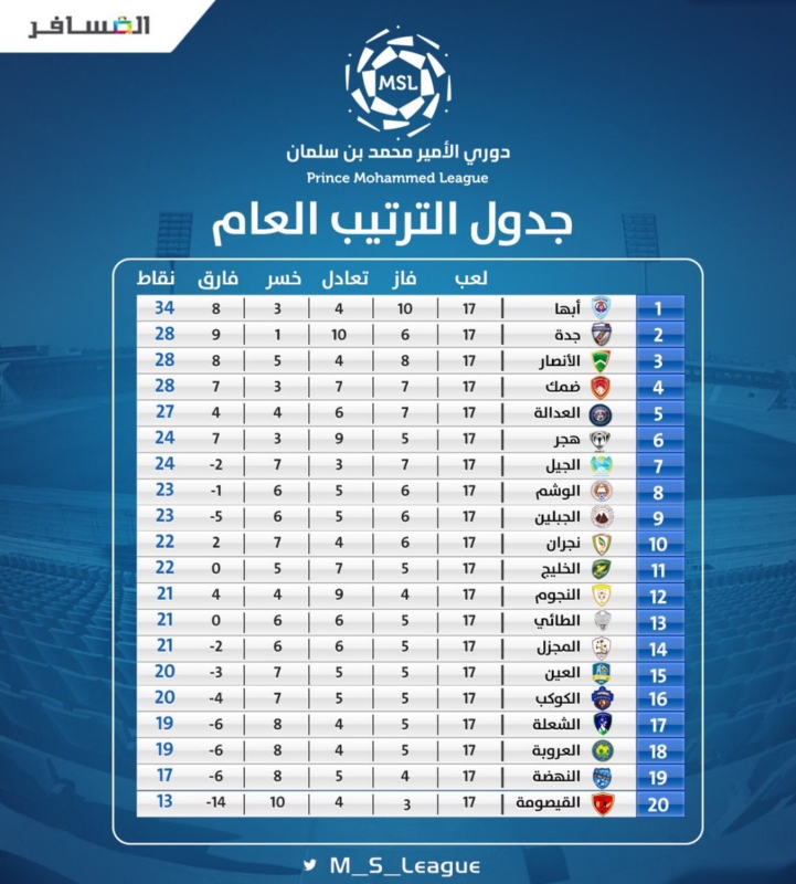 ترتيب الدرجه الاولى