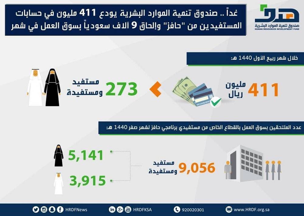 غداً.. إيداع 411 مليون ريال في حسابات مستفيدي حافز