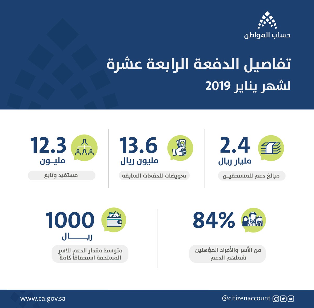 حساب المواطن يودع 2.4 مليار ريال لـ 12.3 مليون مستفيد