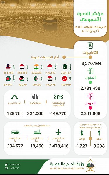 وصول 2.7 مليون معتمر إلى المملكة وإصدار 3.2 مليون تأشيرة عمرة