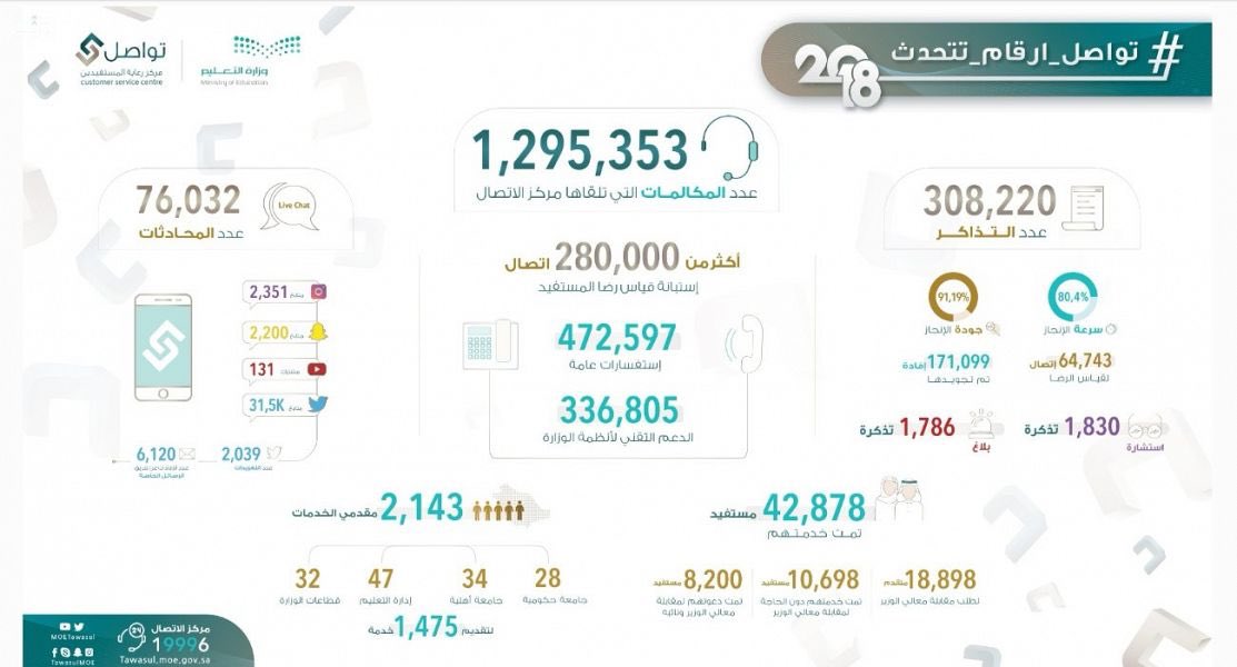 أكثر من مليون مستفيد في مركز الاتصال الموحد 19996 بوزارة التعليم