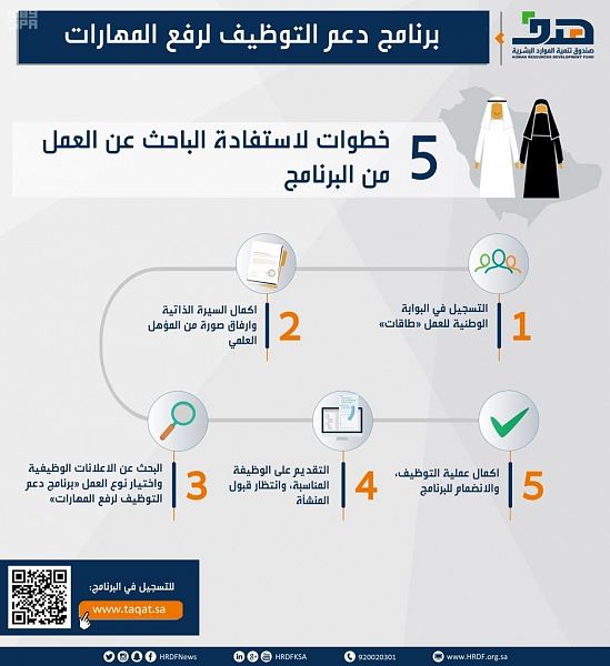 عبر صندوق هدف.. 5 خطوات للاستفادة من برنامج دعم التوظيف لرفع المهارات