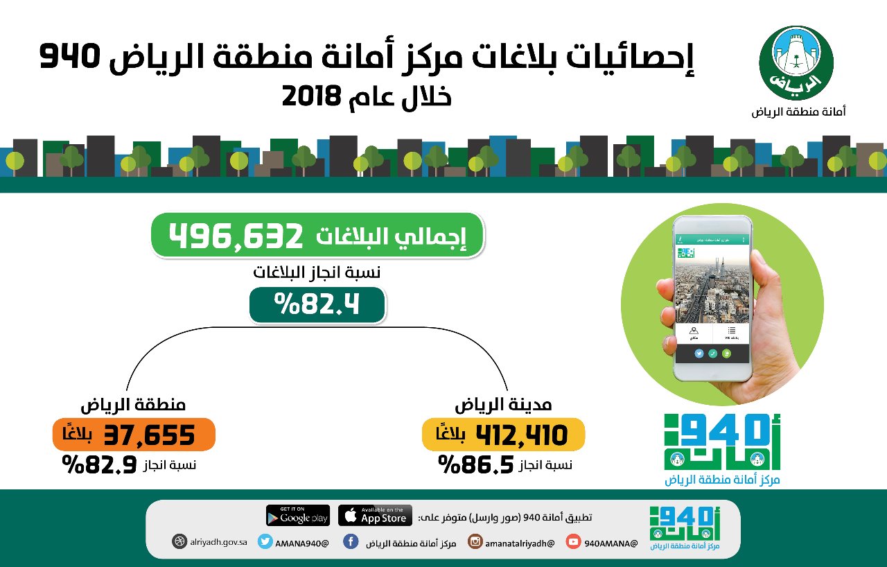 أمانة الرياض تستقبل نصف مليون بلاغ خلال 2018