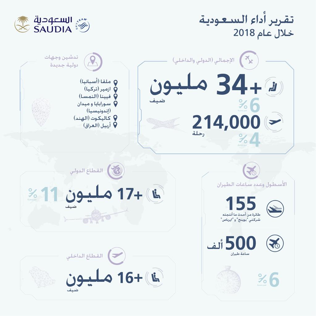نقلت أكثر من 34 مليون ضيف.. قفزة كبيرة في التشغيل الدولي للخطوط السعودية خلال 2018