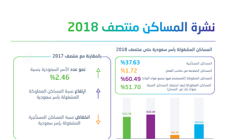 الإحصاء: ارتفاع نسبة الأسر في المساكن المملوكة وانخفاض المستأجرة