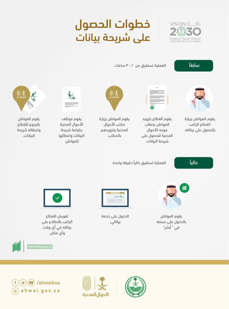 في دقيقة واحدة.. 3 خطوات للحصول على شريحة بيانات