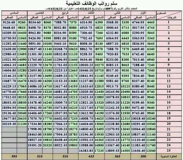 زيادة رواتب القطاع الخاص 2021