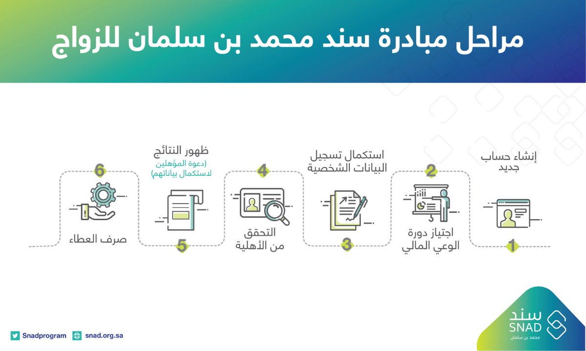 طريقك إلى الحصول على دعم سند محمد بن سلمان للزواج