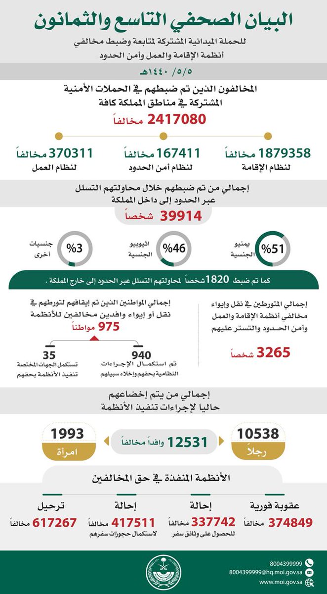 أكثر من 2 مليون و400 ألف مخالف لأنظمة الإقامة والعمل وأمن الحدود