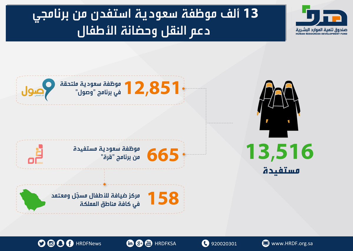 13 ألف موظفة سعودية استفدن من برنامجي دعم النقل وحضانة الأطفال