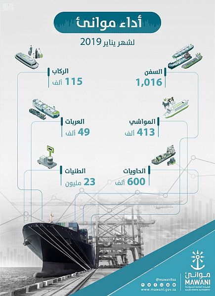 موانئ: مناولة 23 مليون طن من البضائع خلال يناير 2019