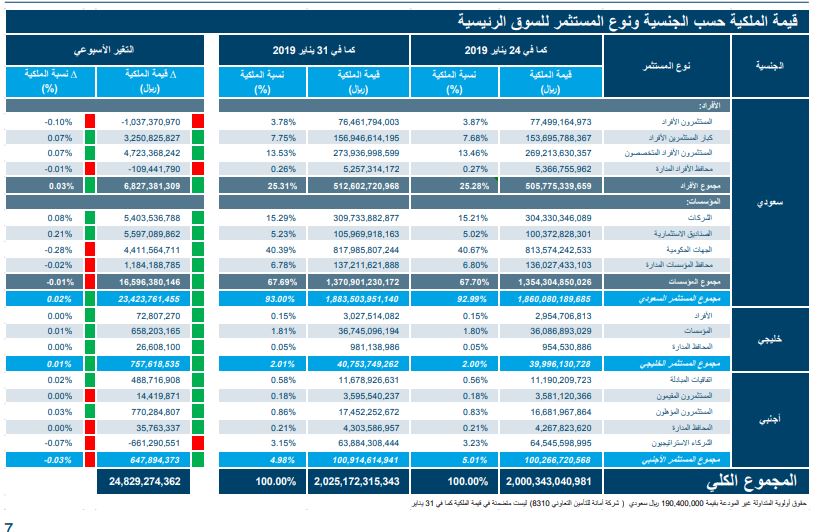 بالأرقام.. الأسهم السعودية تلبي توقعات المستثمرين بأعلى تداولات شهرية