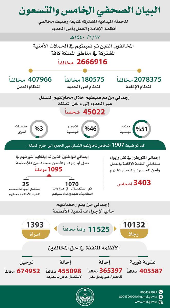 حصيلة مليونية لعدد المضبوطين ضمن وطن بلا مخالف