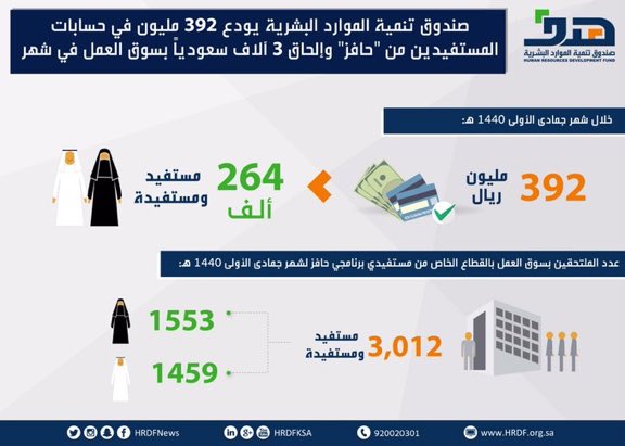 هدف يودع 392 مليون ريال في حسابات 264 ألف مستفيد ومستفيدة