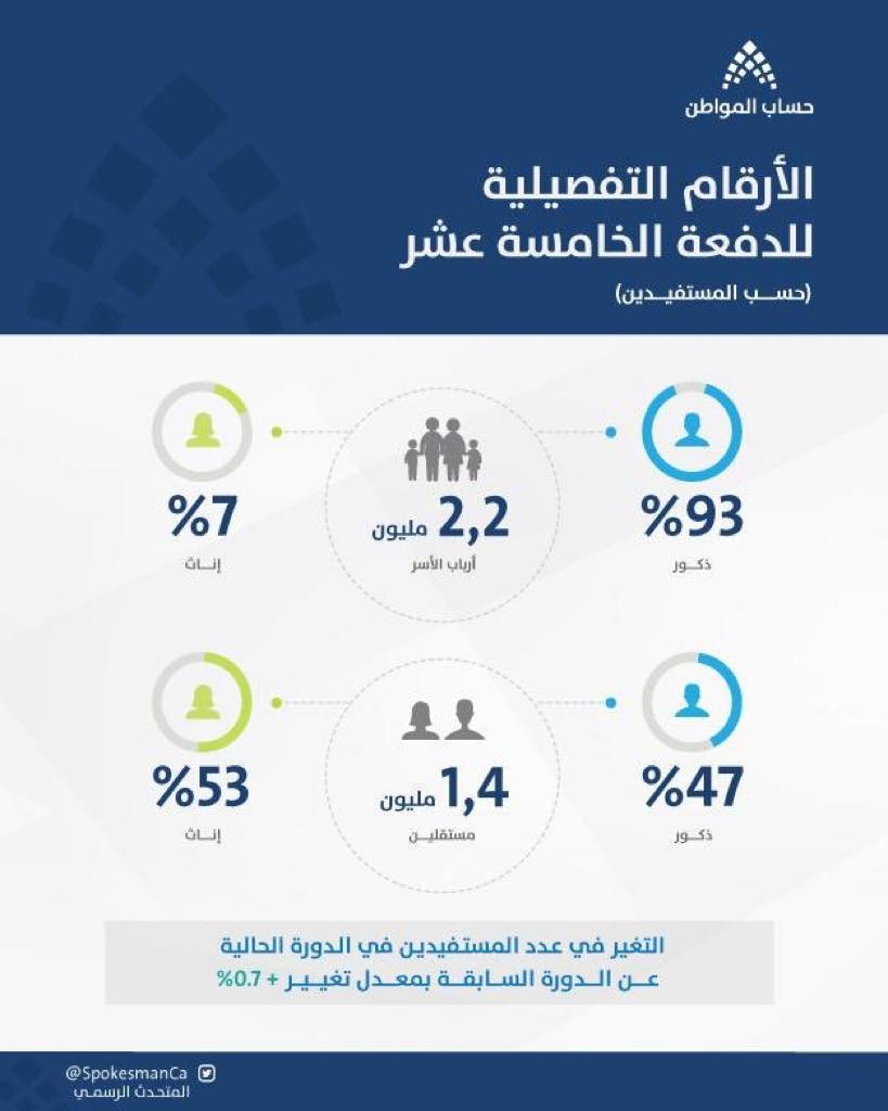 %0.7 زيادة في عدد مستفيدي حساب المواطن دفعة فبراير