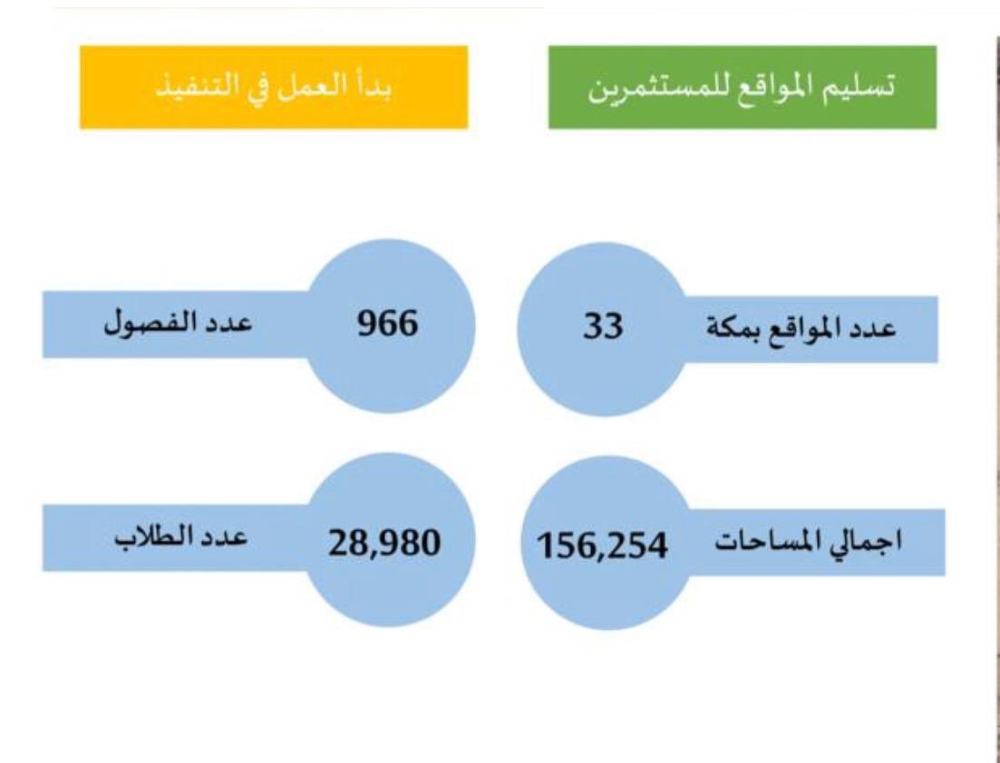 33 مشروعًا تعليميًا جديدًا في مكة المكرمة