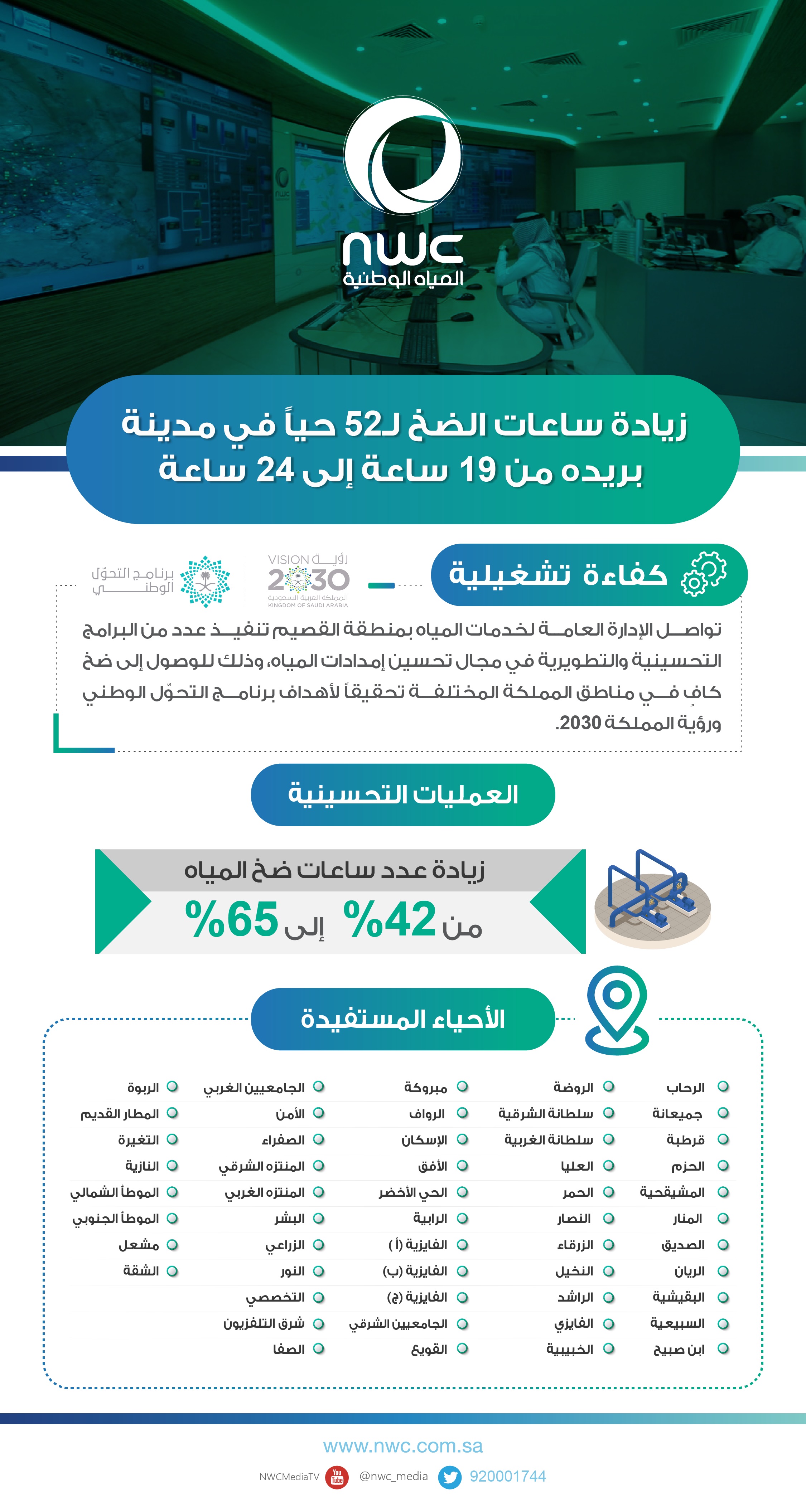 نجاح تنفيذ خطة إيصال الضخ الكافي لـ 52 حيًا في بريدة على مدار الساعة